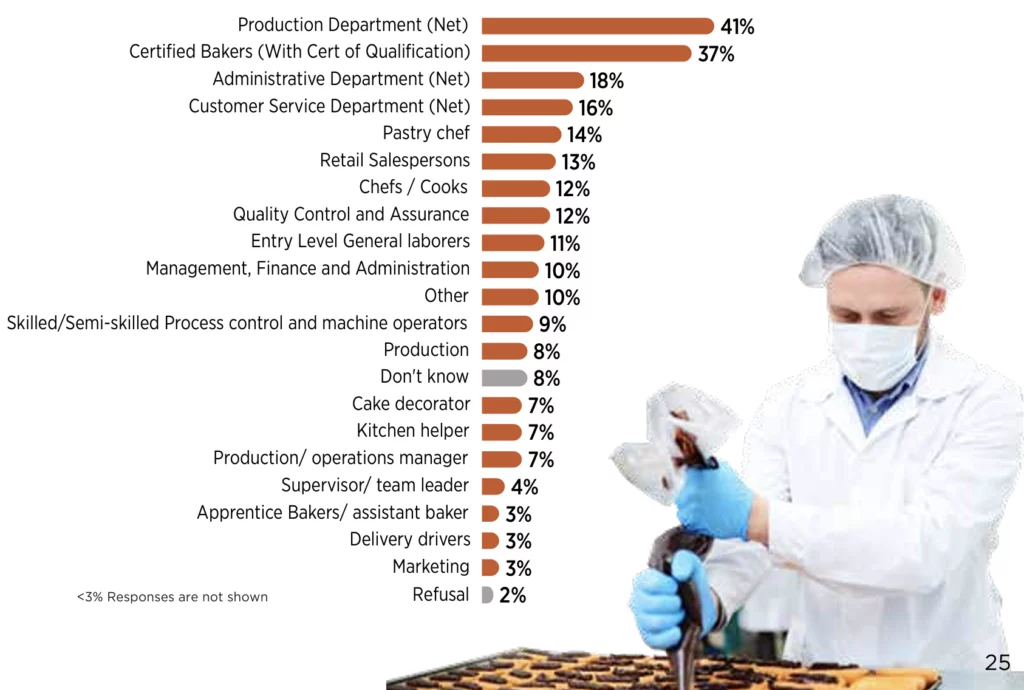 Production Department (Net) 41%; Certified Bakers (With Cert of Qualification) 37%; Administrative Department (Net) 18%; Customer Service Department (Net) 16%; Pastry chef 14%; Retail Salespersons 13%; Chefs / Cooks 12%; Quality Control and Assurance 12%; Entry Level General laborers 11%; Management, Finance and Administration 10%; Other Skilled/Semi-skilled 10%; Process control and machine operators 9%; Production 8%; Don't know 8%; Cake decorator 7%; Kitchen helper 7%; Production/ operations manager 7%; Supervisor/ team leader 4%; Apprentice Bakers/ assistant baker 3%; Delivery drivers 3%; Marketing 3%; Refusal 2%